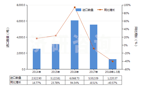 2014-2018年3月中國初級(jí)形狀的異丁烯-異戊二烯橡膠(HS40023110)進(jìn)口量及增速統(tǒng)計(jì)